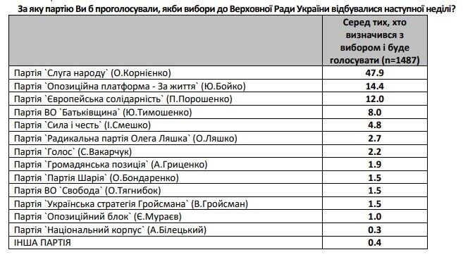 Рейтинг партии Порошенко после выборов вырос в 1,5 раза – опрос