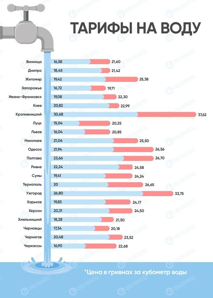 В Украине подорожает вода: какими будут новые тарифы