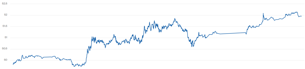 Котирування WTI