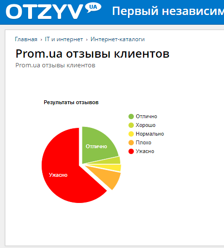 Небезпечні покупки на Prom.ua: як українці масово стають жертвами шахрайства
