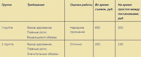 Зарплата звезд кино СССР: такие расценки действовали по 90-е годы