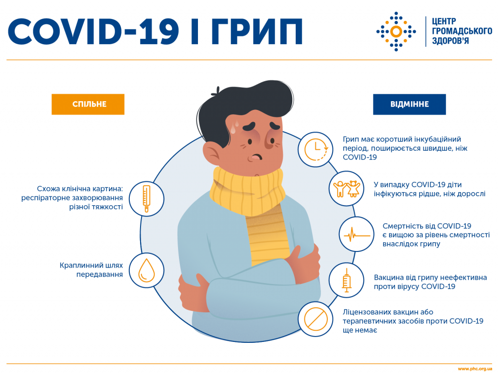 Головні відмінності грипу та COVID-19