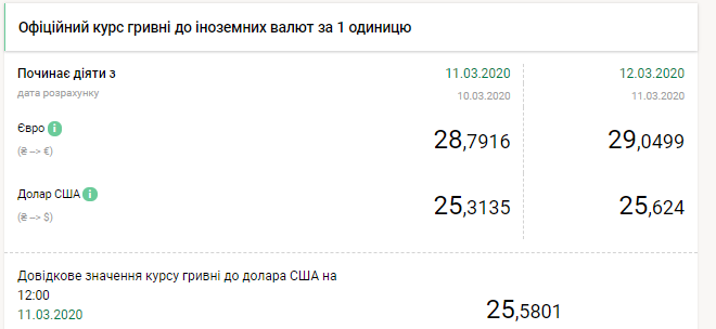 НБУ розкрив курс долара на 12 березня: як подорожчає валюта