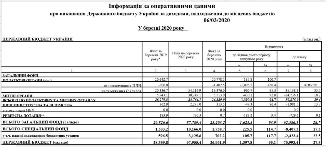 В Украине переплата по налогу на прибыль достигла 30 млрд грн