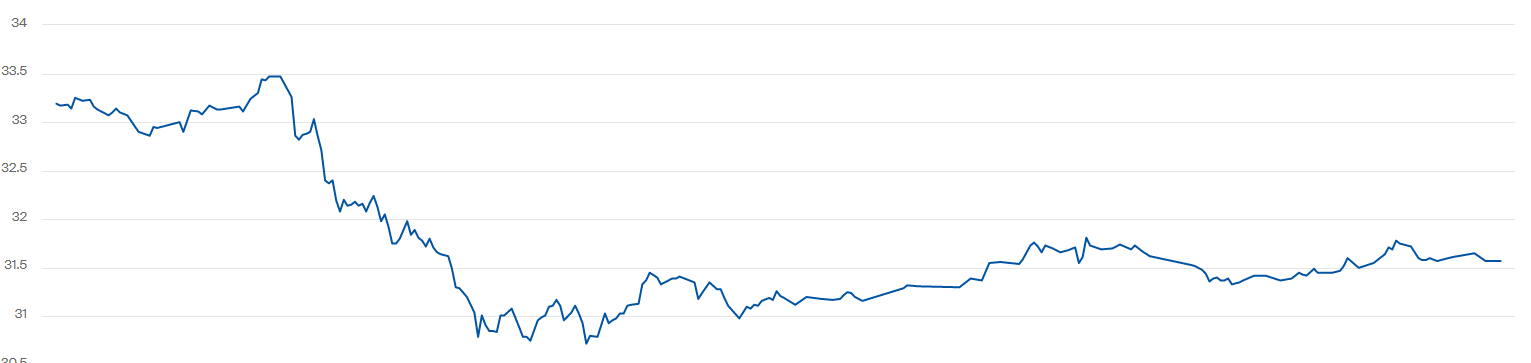 Котирування WTI