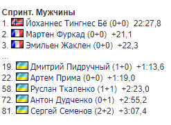 Результати чоловічого спринту на Кубку світу з біатлону