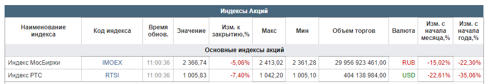 В России обвалились акции "Газпрома", "Аэрофлота" и Сбербанка