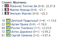 8-й етап Кубка світу з біатлону: всі результати і звіти