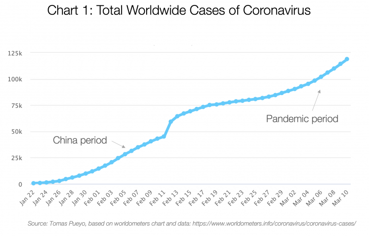 Коронавірус: чому ми мусимо діяти зараз (переклад статті Tomas Pueyo)