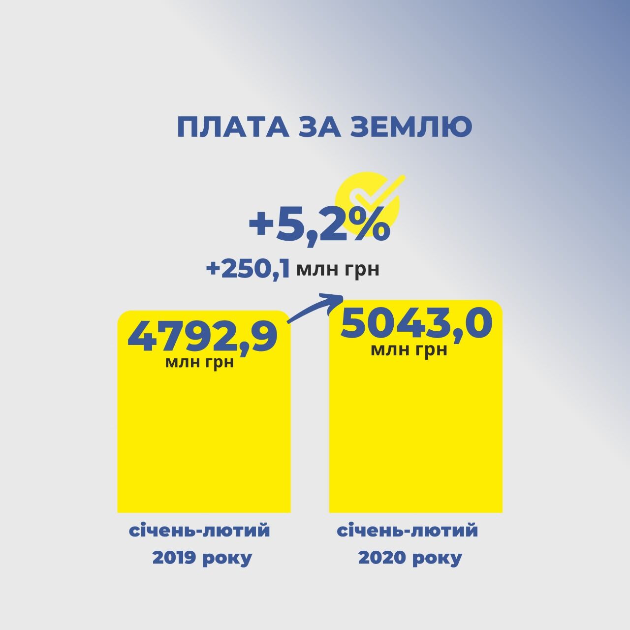 В ГНС сообщили о рекордных сборах налогов в бюджет Украины