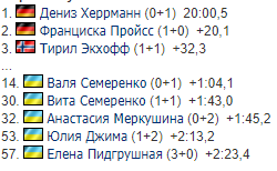 Результаты женского спринта на Кубке мира по биатлону