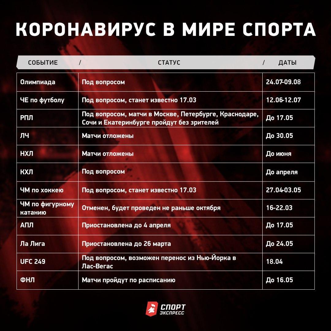Практично весь спорт на карантині