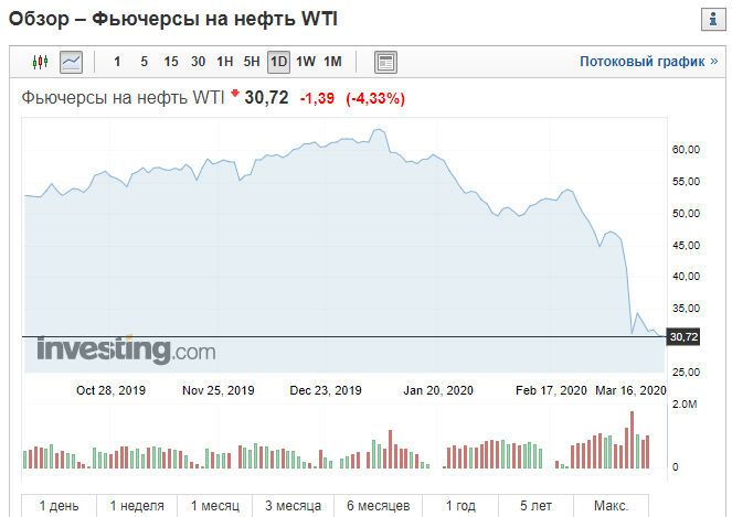 Цены на нефть обвалились после незначительного роста
