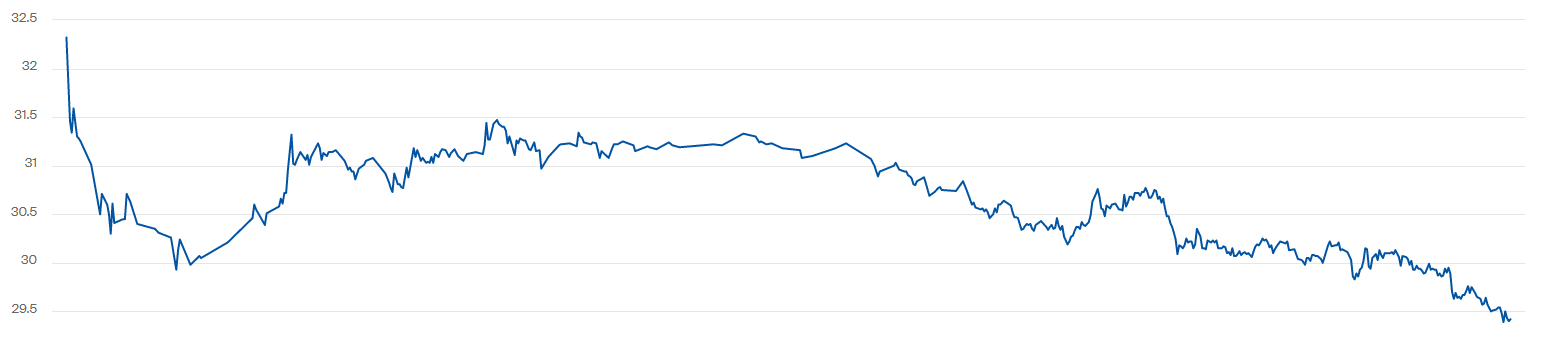 котирування WTI