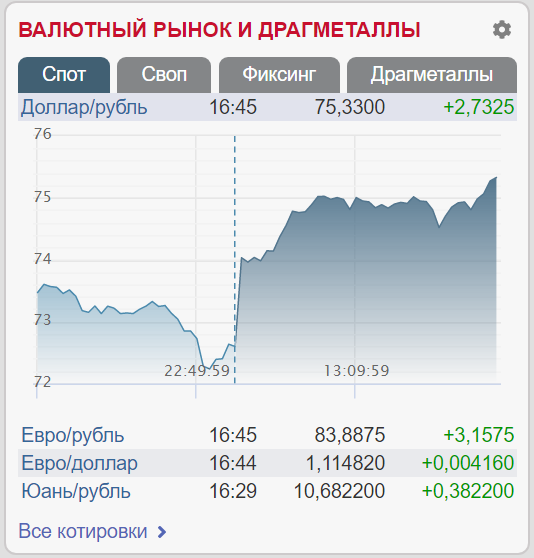 Курс долара в Росії станом на 16.00