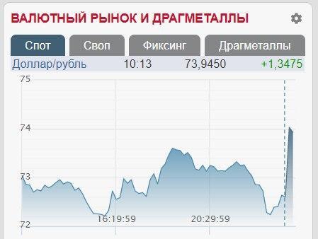 Вартість валют в Росії