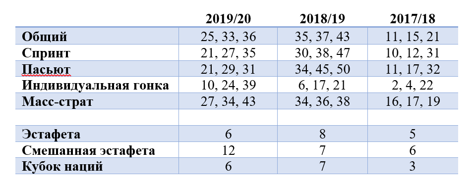 Обірваний сезон: де Україна та чи можна вважати біатлонний рік провальним?