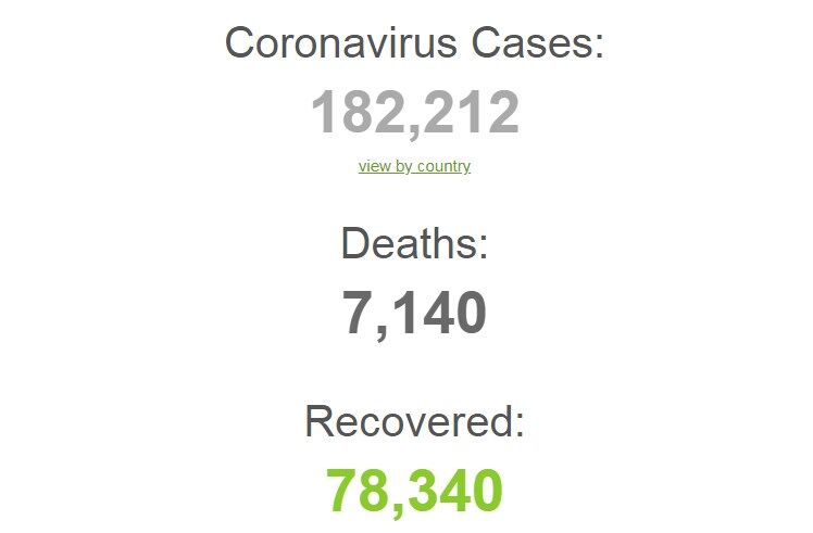 Ситуація з коронавірусом у світі: кількість заражених перевищила 180 тисяч