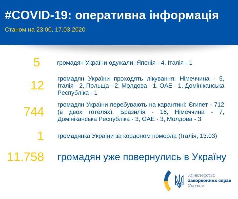 МЗС уточнило, скільки українців за кордоном одужали від коронавірусу