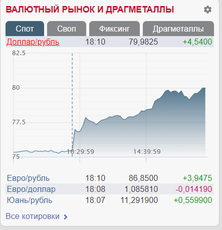 В России рекордно обвалился курс рубля: сколько стоит