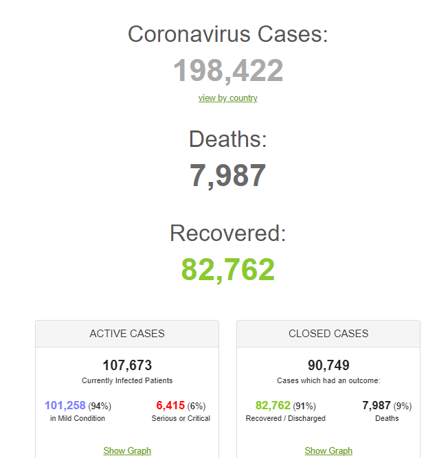 Коронавирусом за сутки заразились свыше 11 тысяч