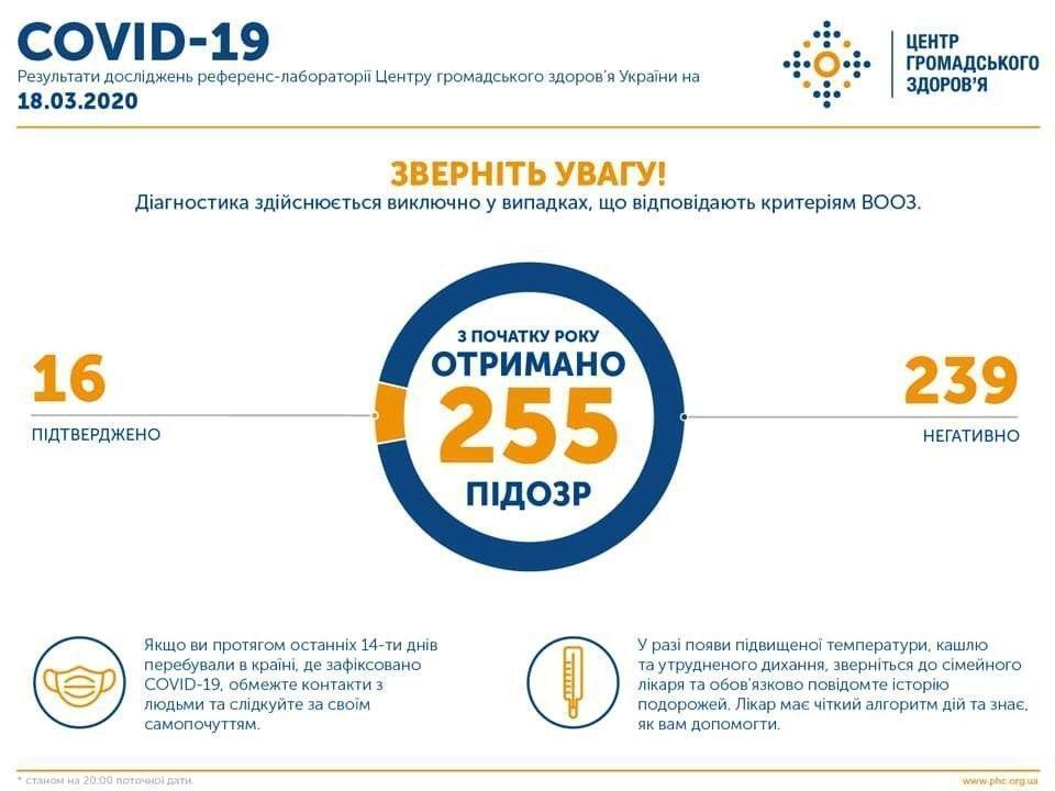 В Украине лабораторно подтверждены 16 случаев COVID-19, из них 2 летальных