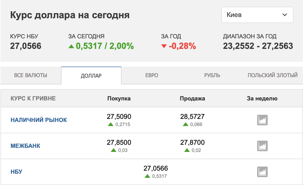 В Украине доллар пробил новую отметку: сколько стоит