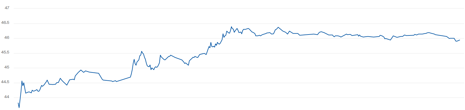 Котирування WTI