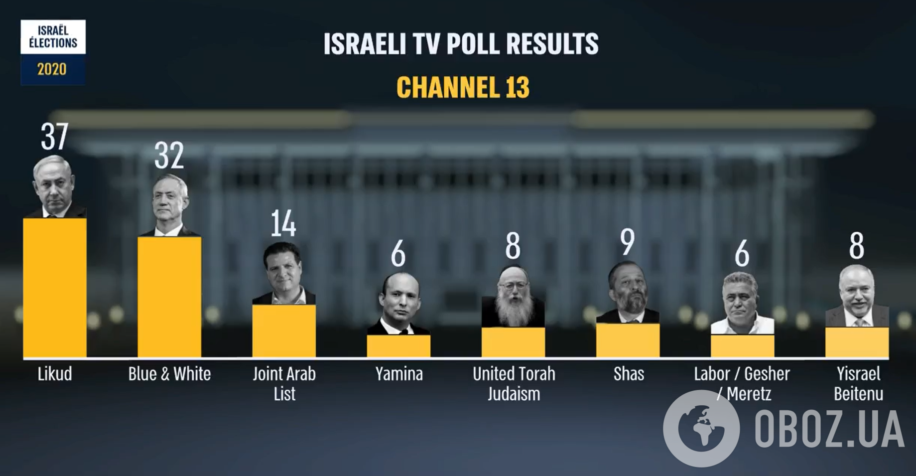 Нетаньяху побеждает на выборах в Израиле