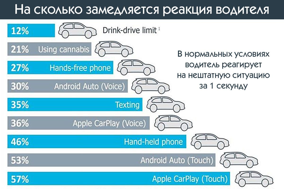 Время реакции при использование Apple CarPlay и Android Auto снижается более чем вдвое