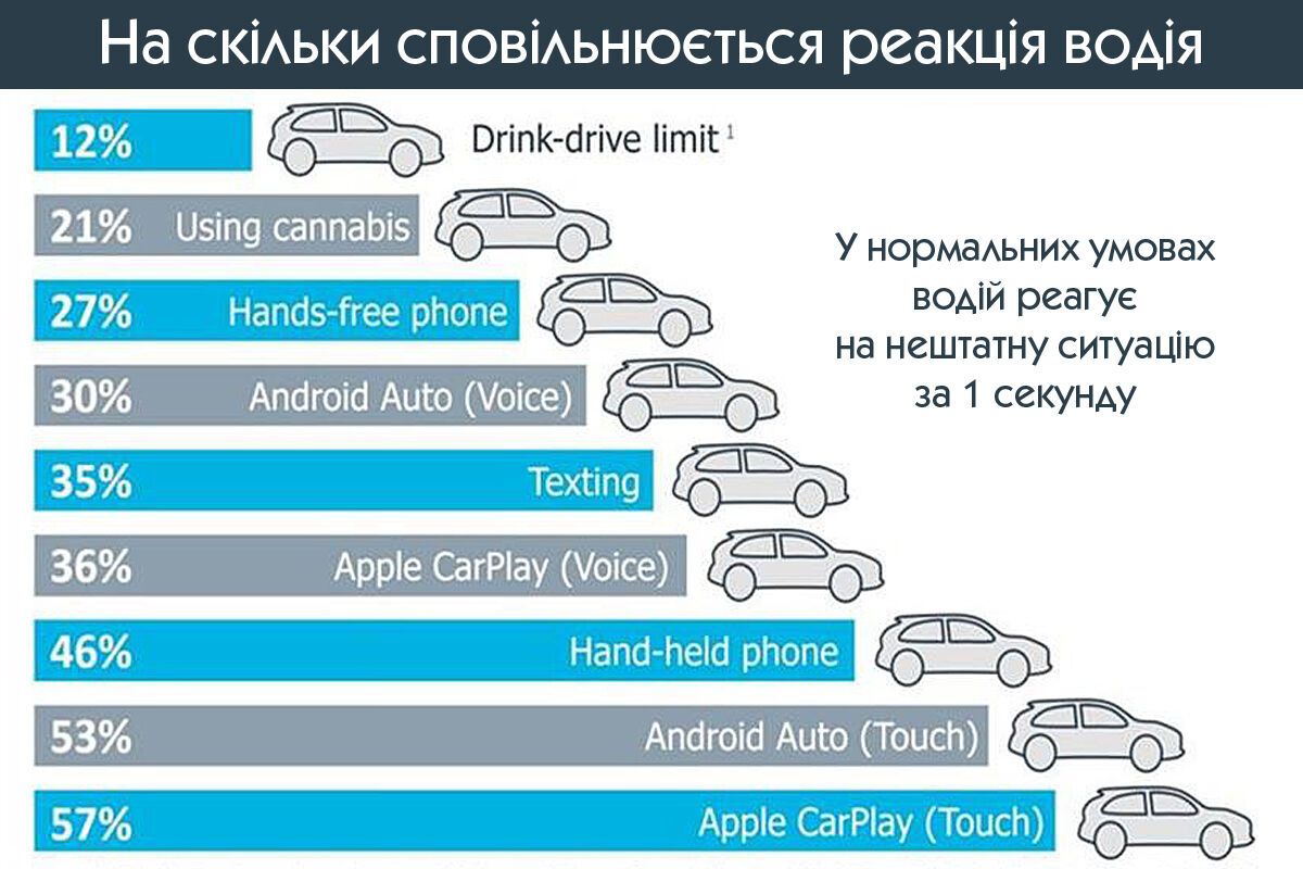 Час реакції при використання Apple CarPlay і Android Auto знижується більш ніж удвічі