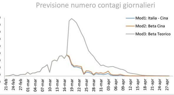 В Италии спрогнозировали дату окончания эпидемии коронавируса