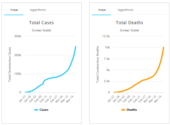 Коронавирус укрепляет позиции в Украине и мире: данные на 20 марта. Постоянно обновляется