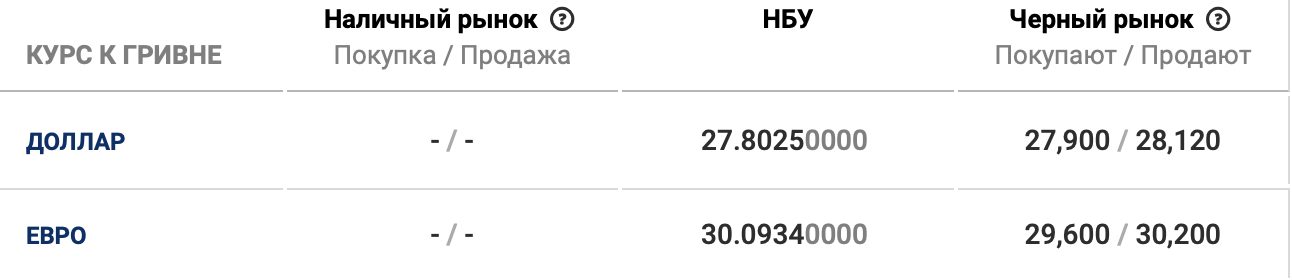 В Украине резко вырос курс доллара: сколько стоит валюта