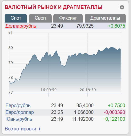 У Росії різко обвалився рубль: як злетів курс долара за тиждень