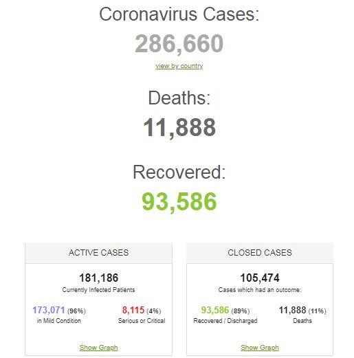 Коронавірус поширюється в Україні та світі: дані на 21 березня. Постійно оновлюється