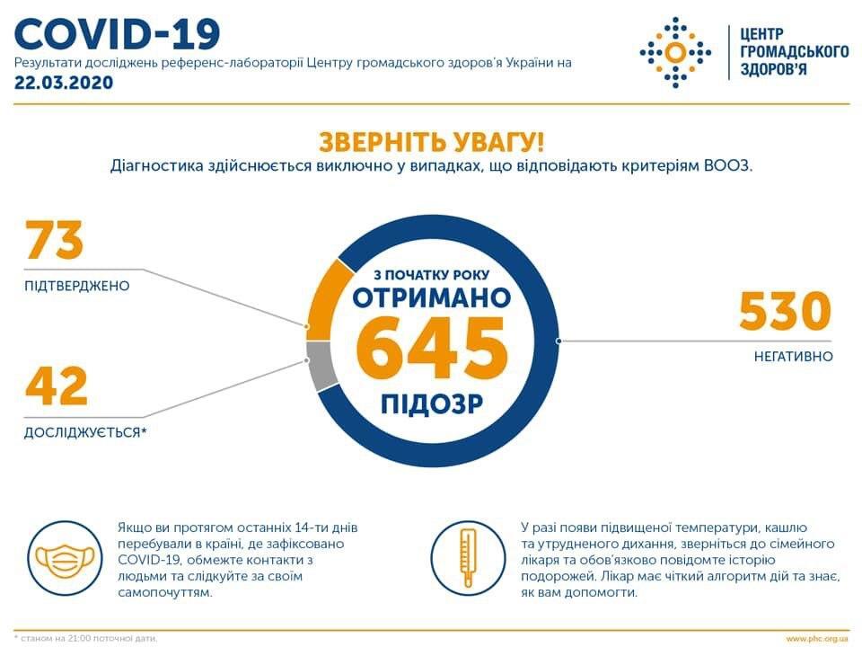 Статистика по Україні