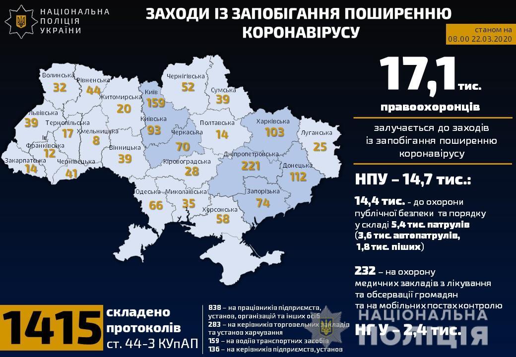 На Дніпропетровщині масово штрафують за порушення правил карантину