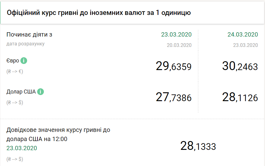 НБУ встановив рекордно високий курс долара на 24 березня