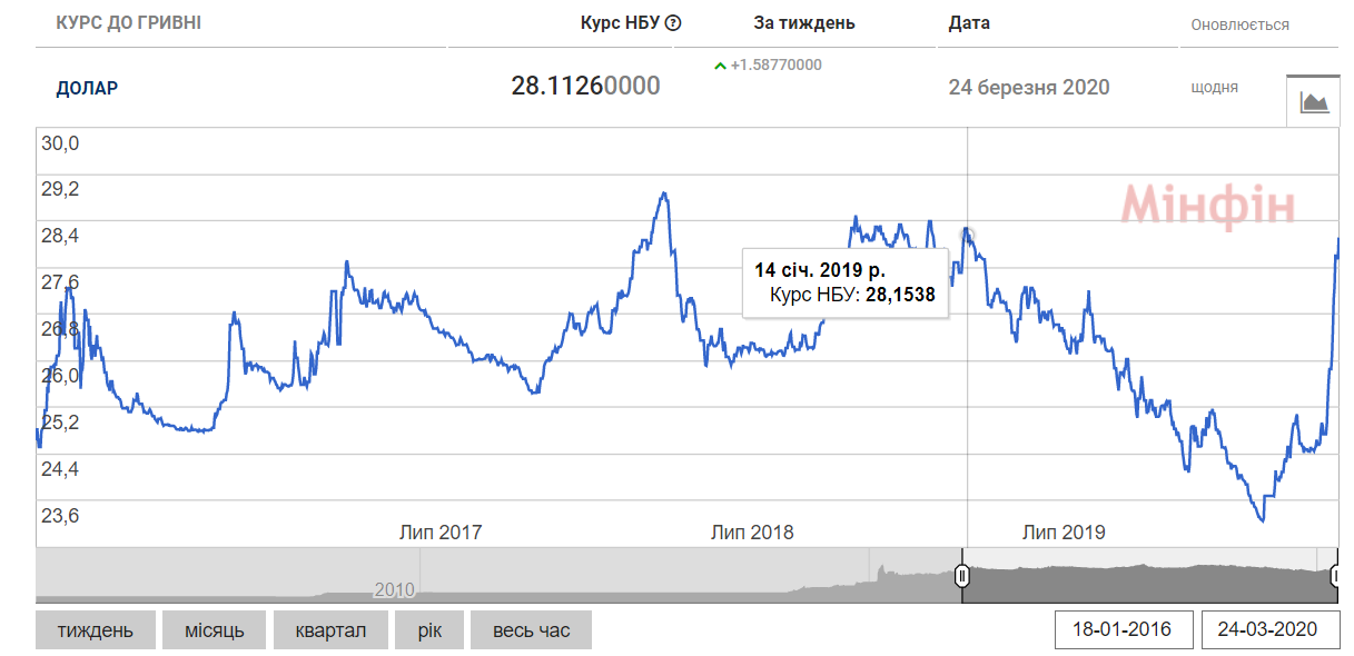 НБУ встановив рекордно високий курс долара на 24 березня