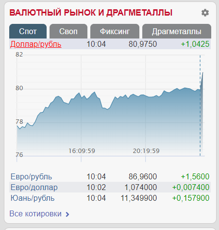 Вартість валют в Росії