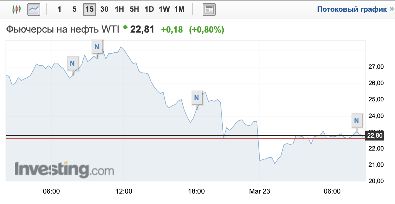 WTI