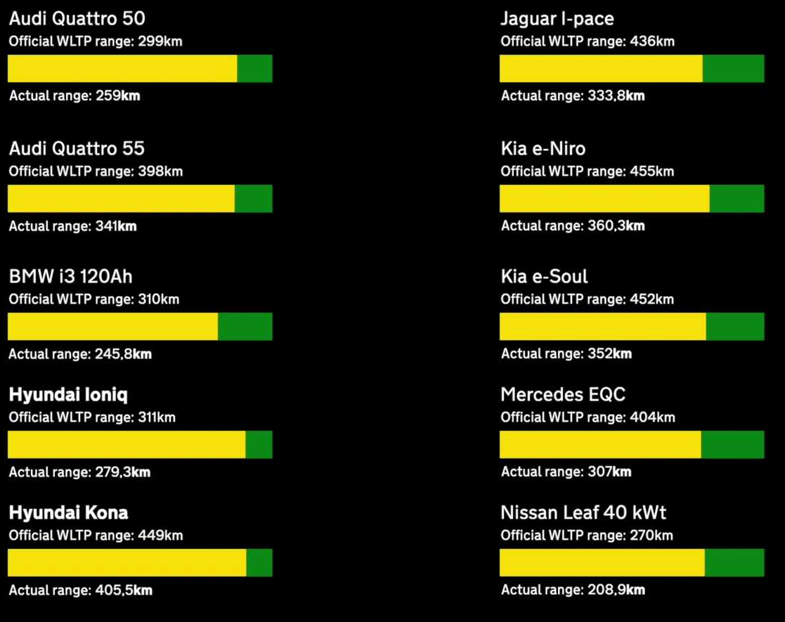 Примечание: Offical WLTP Range - официальный запас хода по циклу WLTP; actual range - запас хода, который был установлен у ходе теста