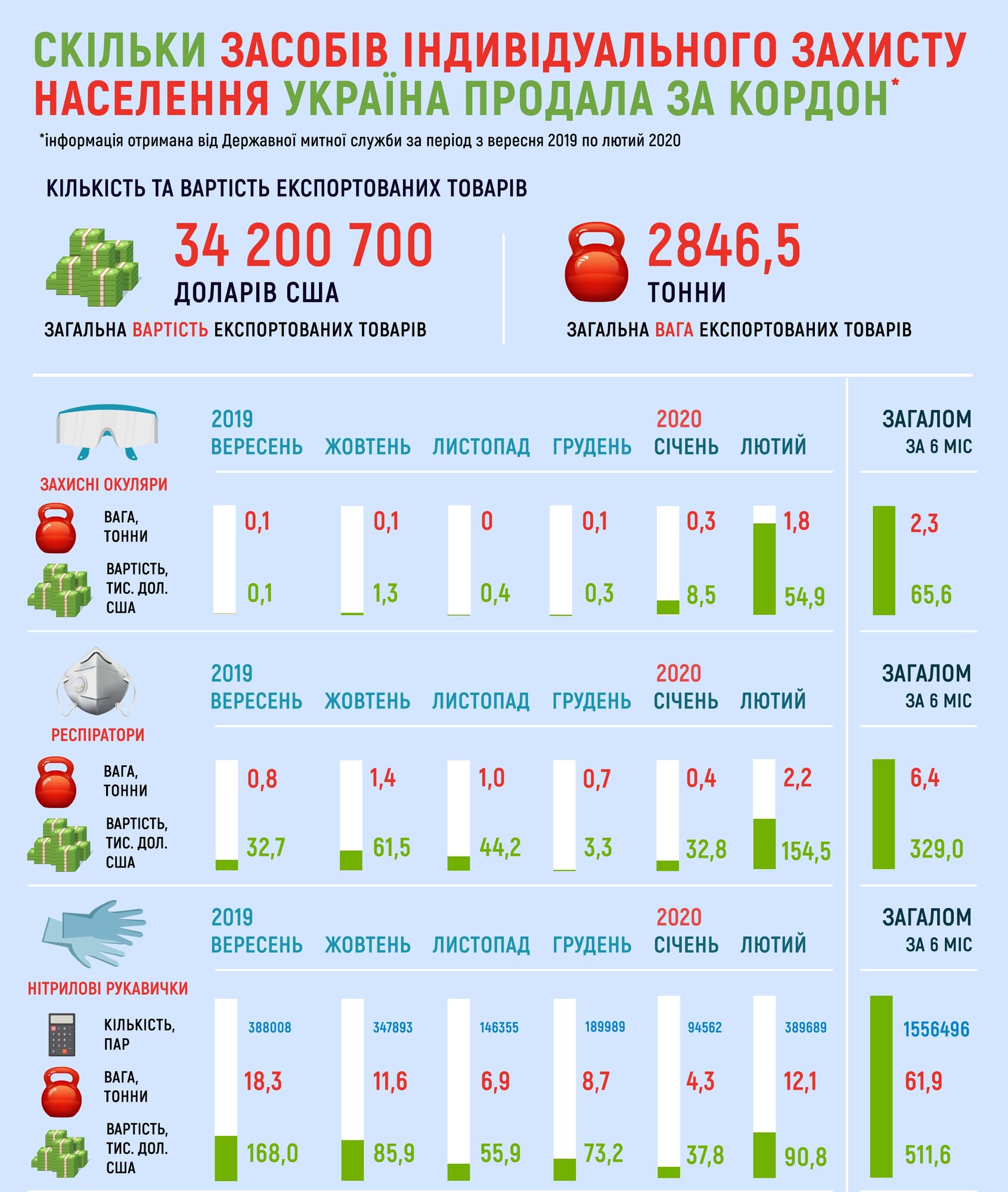 Як з України вивозилися медичні товари