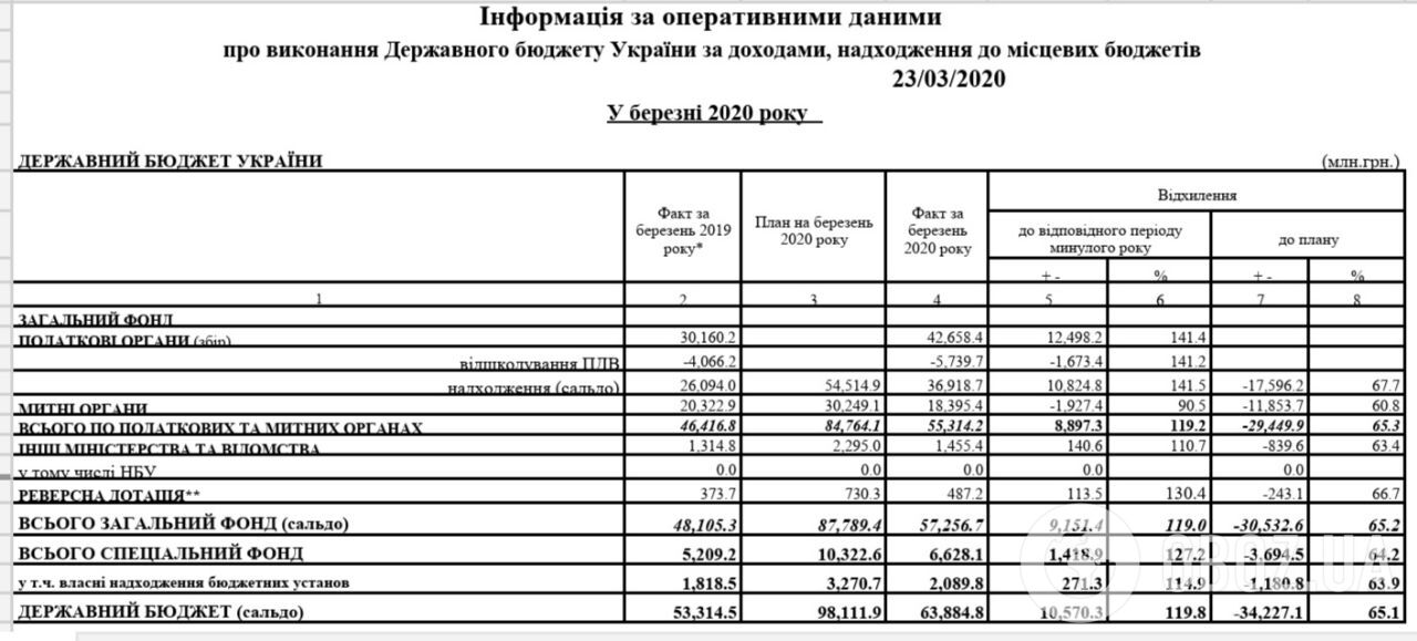 В Украине назрел дефицит наполнения бюджета за март