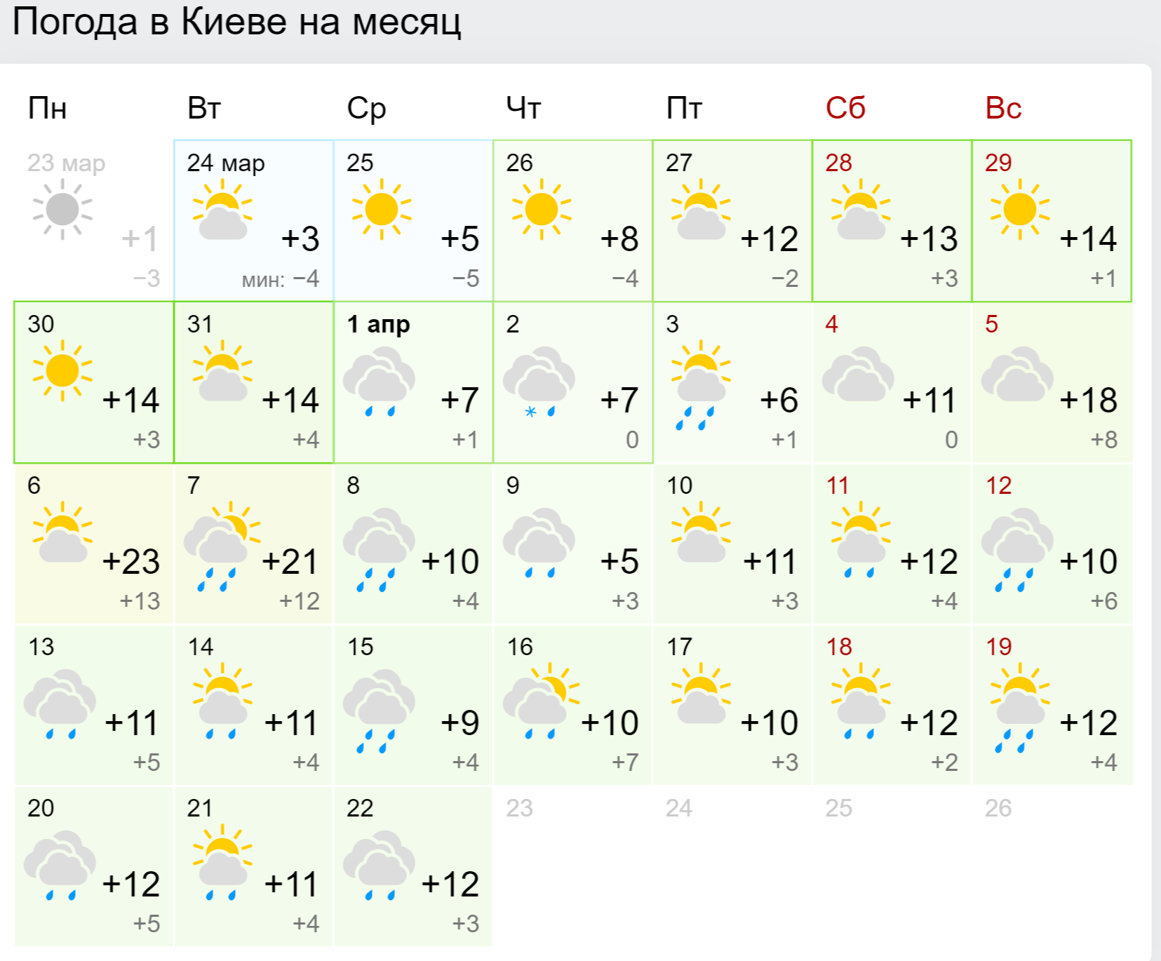 Прогноз погоды в Киеве на месяц