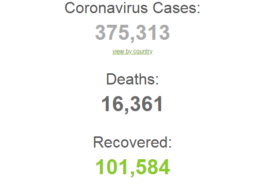 Вилікувалася більш як 101 тисяча осіб: опубліковані свіжі дані про пандемію COVID-19 у світі