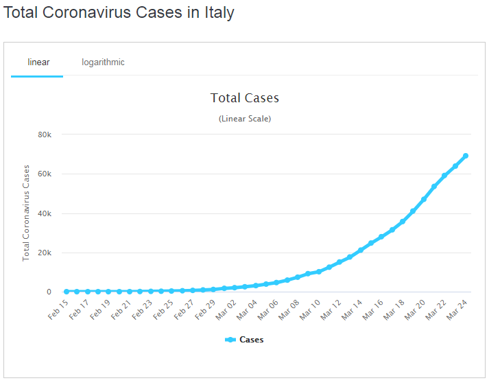 Графік поширення коронавірусу в Італії