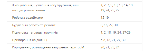 Посевной календарь на апрель 2020 в Украине: что и когда садить