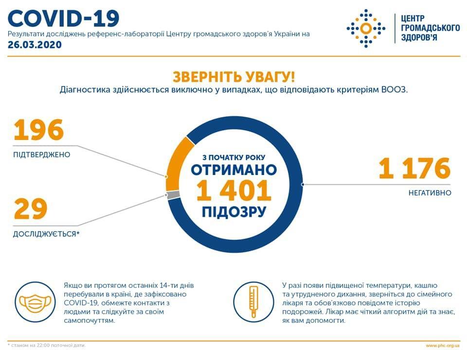 Коронавирус в Украине. Инфографика